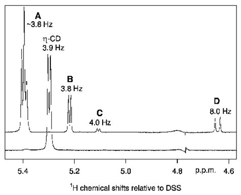 Anomeric signal region in the 1 H NMR spectra of free h-CyD (lower... | Download Scientific Diagram