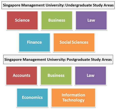 Singapore Management University Admission 2025: Application Dates & Deadlines, Requirements