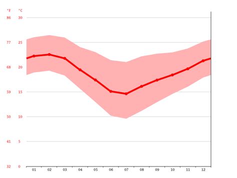 Kloof climate: Weather Kloof & temperature by month