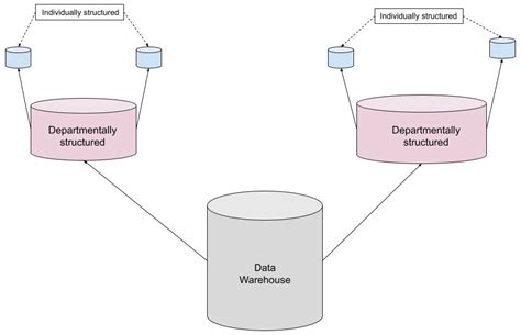 data warehouse model - Coding Ninjas