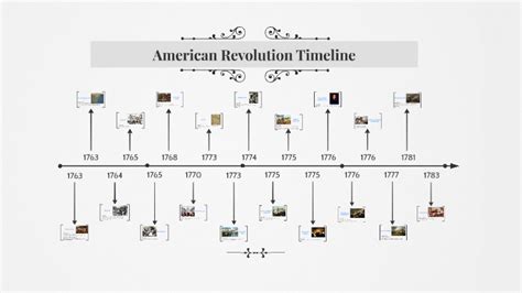 American Revolution Timeline by Savanna Tutt on Prezi