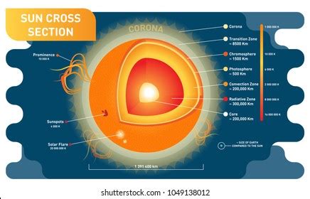 43 Layers Photosphere Images, Stock Photos, 3D objects, & Vectors ...