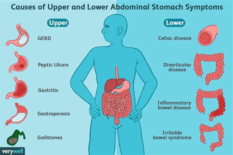 Symptômes de problèmes d'estomac et de digestion courants