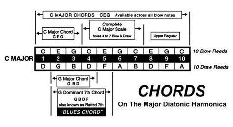 harmonica chords - Google Search | Harmonica | Pinterest | Google ...