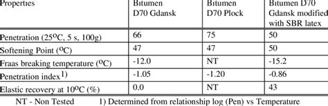 Properties of the bitumens used | Download Table