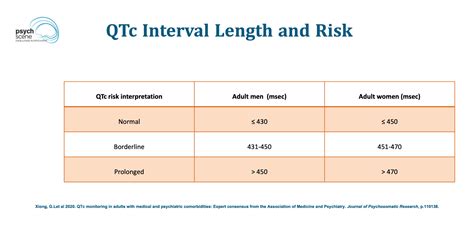 QTc Prolongation and Psychotropics- Clinical Evaluation and Management