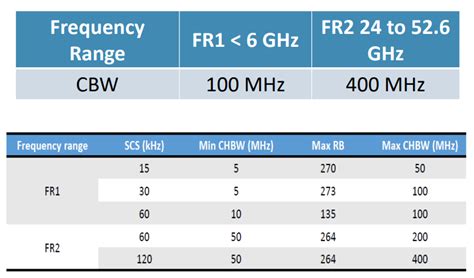 LTE And 5G NR Frequency Bands Explained RF Page, 47% OFF