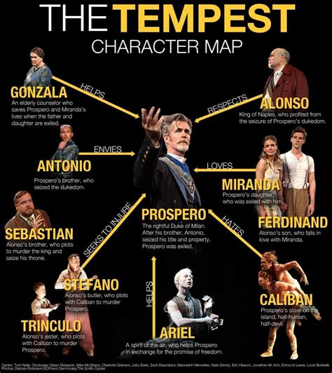 The Tempest Performance Insights: 25 Years of UK Touring by Theatre ...