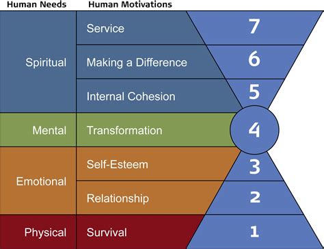 The Barrett Model | Emotional healing, Training and development, Levels ...