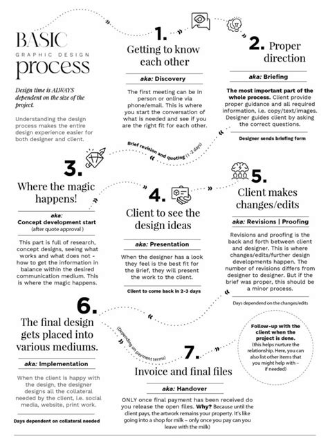 The 7 BASIC steps of the Graphic Design Process are not so basic ...