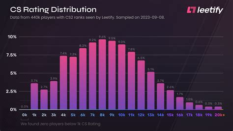 CS2 Rank Distribution (so far) : r/GlobalOffensive