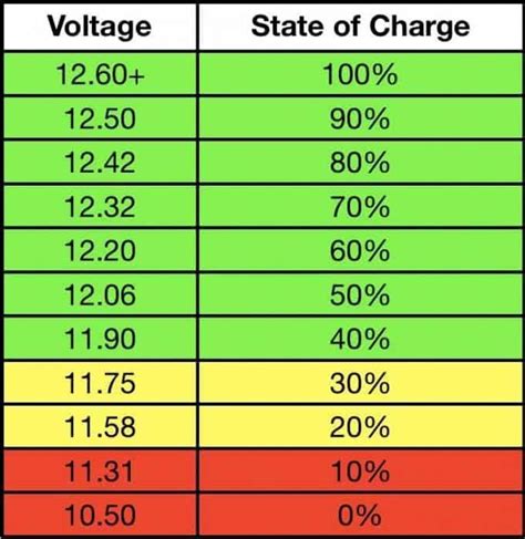 12 V Battery Charge Chart