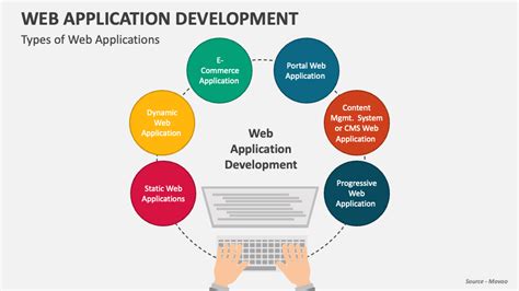 Web Application Development PowerPoint Presentation Slides - PPT Template