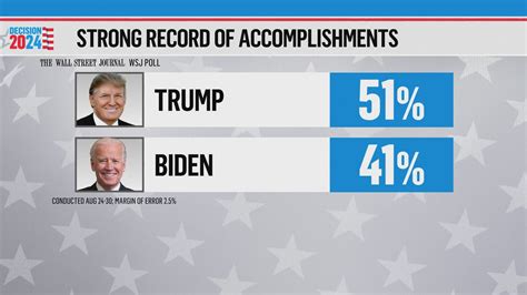 Election 2024: Trump polling 10 points higher than Biden | kcentv.com