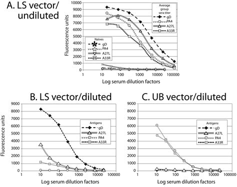 New classes of orthopoxvirus vaccine candidates by functionally screening a synthetic library ...