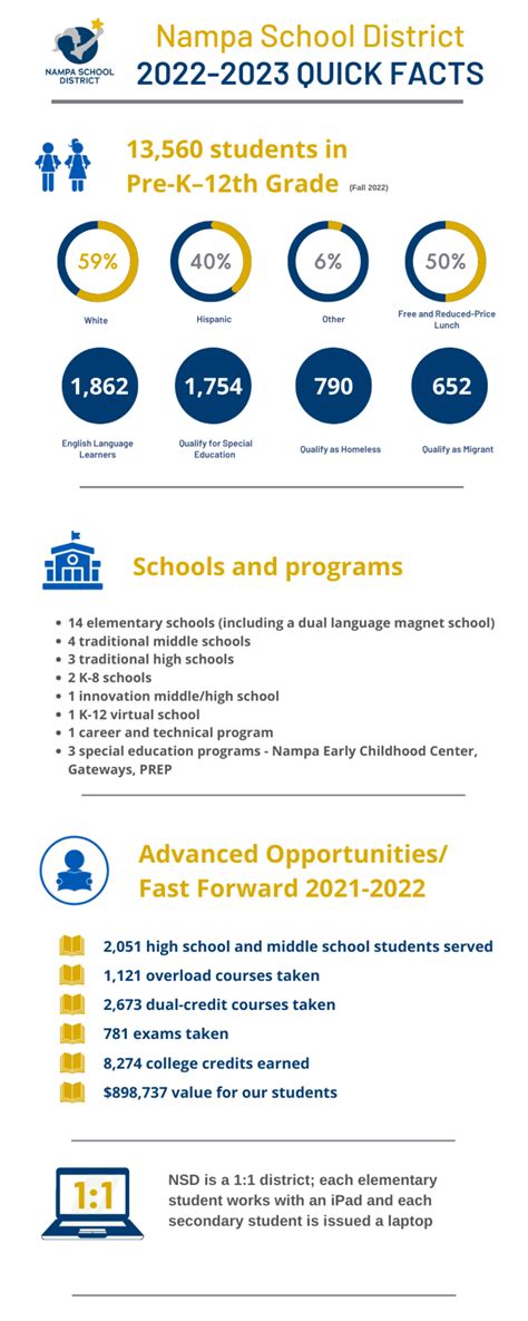 Quick Facts – About Us – Nampa School District