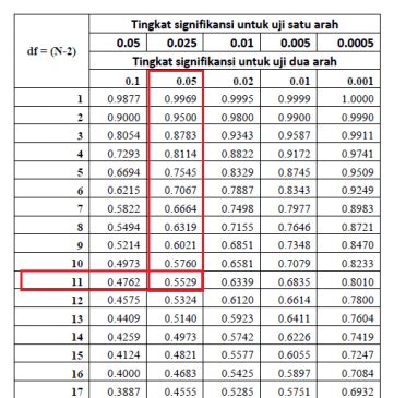 Mencari R Tabel / R Tabel Uji Validitas Berbagi Informasi : In the ...