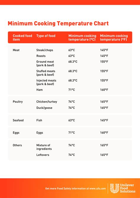 Cooking Temperature Chart | Templates at allbusinesstemplates.com