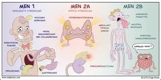 Multiple Endocrine Neoplasia(MEN-1)