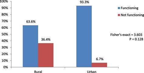 Functionality of available glucometers in PHC facilities in the rural... | Download Scientific ...