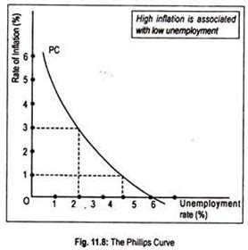 Trade-Off between Inflation and Unemployment: The Phillips Curve