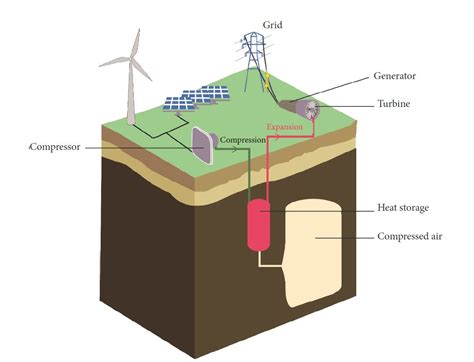 Pneumatic Energy & Compressed Air Storage | Planète Energies