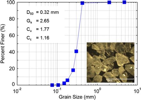 Grain size distribution of the sand used. D 50 = mean grain size; G S ...