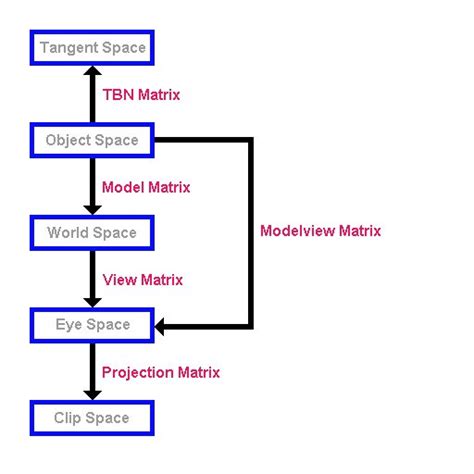 Simple Bump Mapping