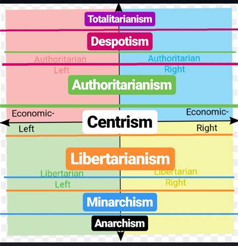 Quickly divided the compass by civil axis categories : r/PoliticalCompass