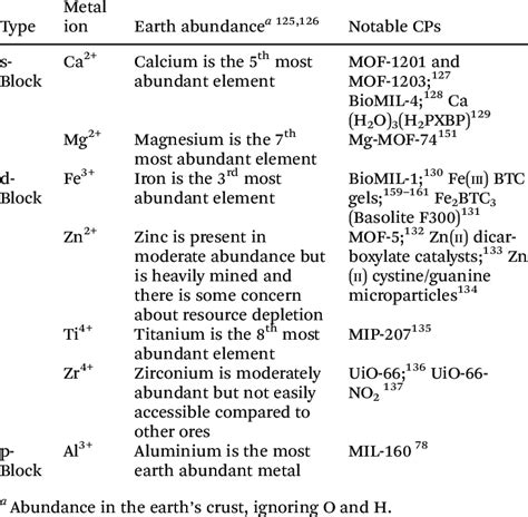 Selected metal ions that are important in the development of green CP... | Download Scientific ...