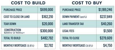 Cost to Build a House in Toronto 2021-2022 | Pierre Carapetian Group