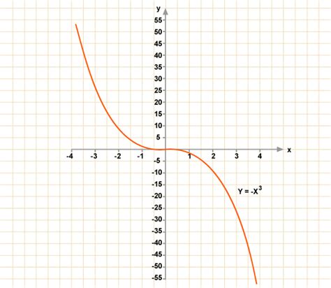 BBC - GCSE Bitesize: Cubic graphs