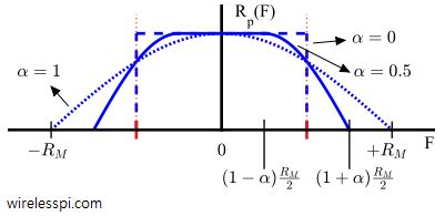 Pulse Shaping Filter | Wireless Pi