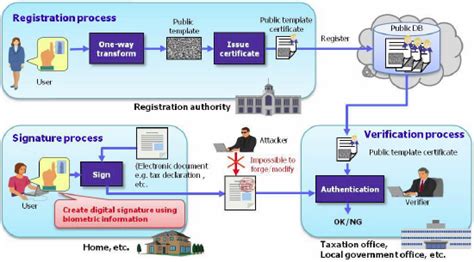 Successful development of biometric digital signature technology: Same ...