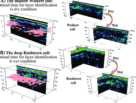 3D rendering of GPR images from dry to wet conditions in the Weikert... | Download Scientific ...