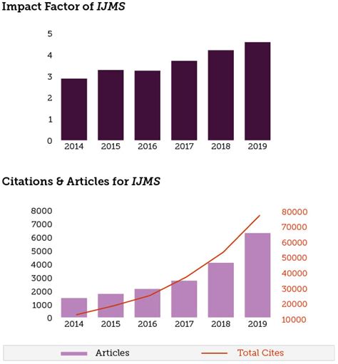 2017 Impact Factor Released for IJMS: 3.687