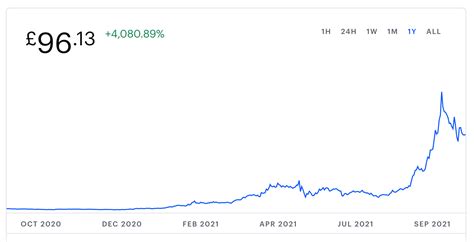 Solana Price Prediction for October 2021