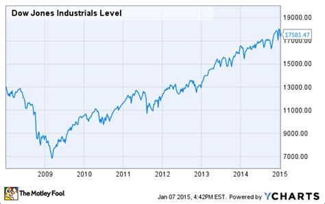 3 Predictions of Where the Dow Jones Industrial Average Could Finish in ...