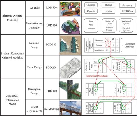 BIM Level of Development(LOD) 100,200, 300, 350, 400, 500 | BIM ...