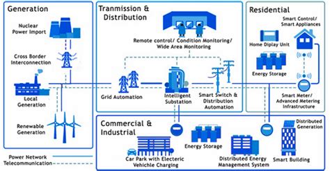 Smart Grid Technology | Blog Posts | Lumenci