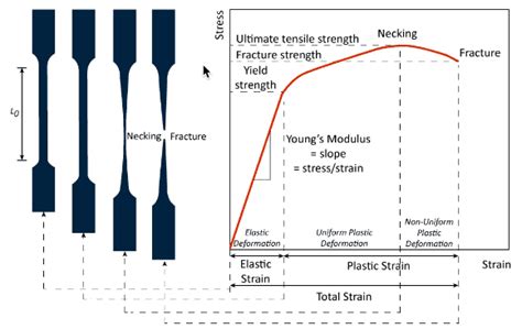 What is a Stress-Strain Curve? | SimWiki | SimScale