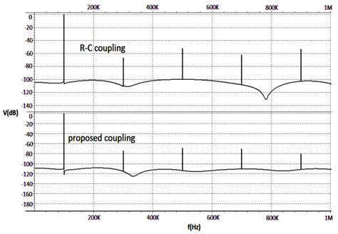 FFT result of the proposed coupling and capacitive coupling for a 100K ...