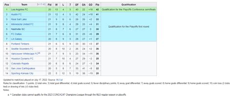 Major League Soccer Standings Week 22 - Mega Sports News