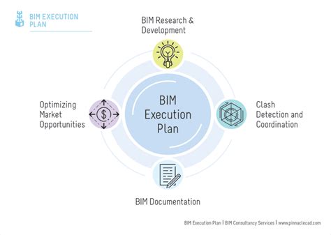 BIM Execution Plan | BIM Execution (BEP) Plan , Need & Benefits