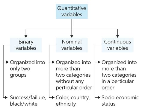 Types of variables | Chegg Writing