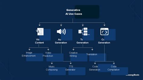 Generative AI Use Cases and Applications