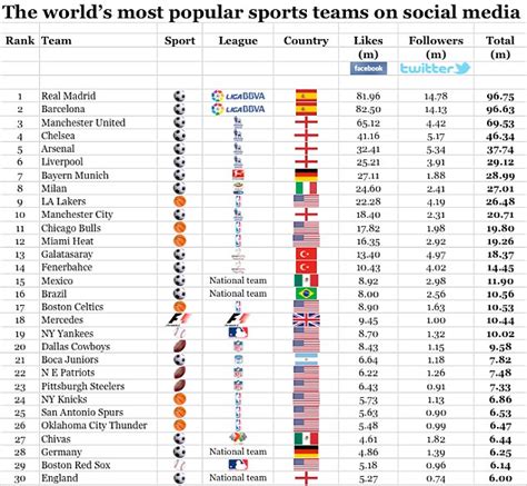 The world's most popular sports teams, 17 of the top 30 are football ...