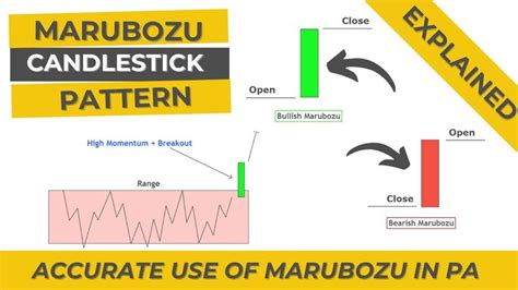 Marubozu Candlestick Pattern