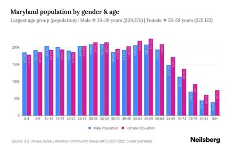 Maryland Population by Gender - 2024 Update | Neilsberg