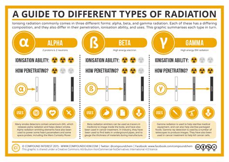 A Guide to the Different Types of Radiation – Compound Interest